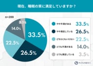「睡眠はコスパの良い投資」と8割が認めるも、現実は“サイフの紐”が固い？物価高がもたらす「睡眠投資格差」