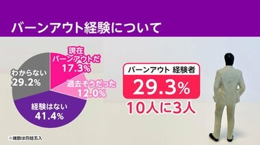 働く人の約3割「バーンアウト」経験　「休息を取った」「転職した」などで乗り越え　人材…