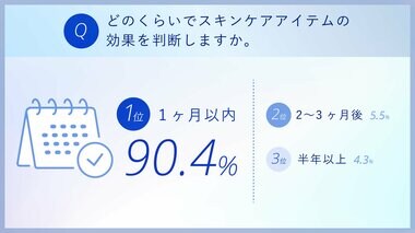 敏感肌の人の肌質変化を感じる原因第1位は「環境」! 9割以上が勘違い!?スキンケアアイテムを判断するために必要な期間とは?