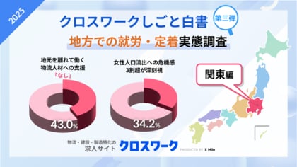 【関東編】地元を離れて働く物流人材への支援、企業の4割超が「なし」。地元の女性離れへの課題意識は「深刻な問題」34.2%、「個人の自由」25.3%と人材定着・女性流出の実態が明らかに