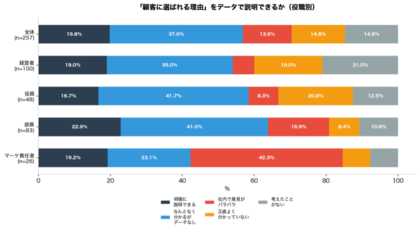 【257名調査】80%の企業が「顧客に選ばれている理由」をデータで説明できない──顧客理解を阻む本当の壁を徹底調査