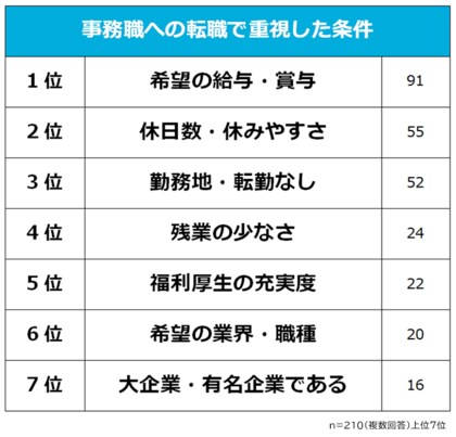 【事務職の正社員転職は難しい?】転職事情を経験者210人にアンケート調査