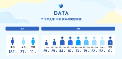 【速報】2024年夏季 溺れ事故の報道・救助実態調査 救助件数は昨対比1.3倍に