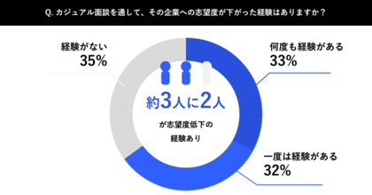 【カジュアル面談実態調査】転職者の約3人に2人が、カジュアル面談で志望度を下げた経験あり。採用の入口が、離脱の要因になっている実態が明らかに。