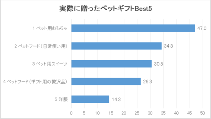 「ペット向けギフトに関する調査」贈るタイミングは誕生日が最多