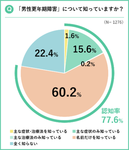 前田建設工業×LIFEM、男性更年期への意識変化・行動変容の実証結果を公表