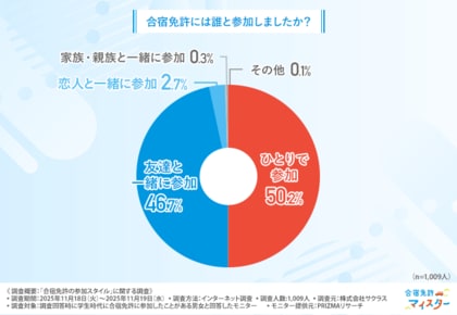 「合宿免許、誰と参加する？」経験者1000人に聞いた“ひとり派vs友達派”のリアル