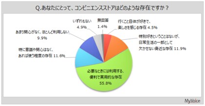 【コンビニエンスストアに関する調査】コンビニとは「便利で実用的な存在」と考えている人が6割弱。「日常生活の一部として欠かせない身近な存在」が1割強