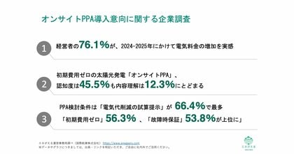 [独自レポートVol.38]電気代高騰で4割の企業が「利益圧迫」。今注目される「オンサイトPPA」の導入意向調査