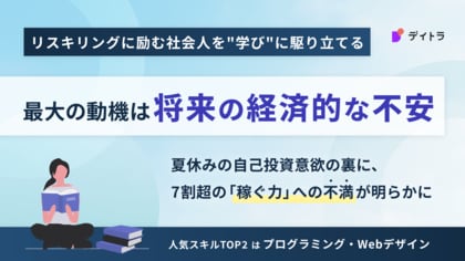 リスキリングに励む社会人を“学び”に駆り立てる最大の動機は「将来の経済的な不安」。夏休みの自己投資意欲の裏に、7割超が抱える「稼ぐ力」への不満が明らかに。