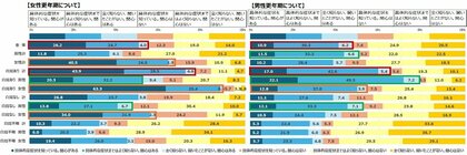 男女ともに『男性更年期』への関心が徐々に高まってきている