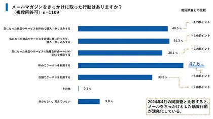 メールマガジン起点の購買行動が活性化!?生成AI・SNS台頭時代におけるメールマガジンの役割とは
