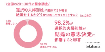 選択的夫婦別姓によって、20代~30代の98.2%の人々が“結婚の決断をしやすくなる”ことが判明!総裁選を前に、全国の結婚式実施済&実施予定者323人に緊急調査