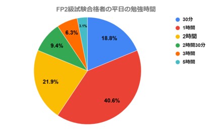 ファイナンシャルプランナー2級試験の勉強時間に関するアンケート結果「合格者の勉強時間は平日は1時間以上が81.3%、休日は2時間以上が59.3%」