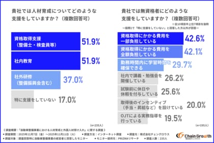 【自動車整備業界の人材育成と外国人採用】資格取得支援・社内教育の強化が進む一方、外国人採用では意識の二極化も