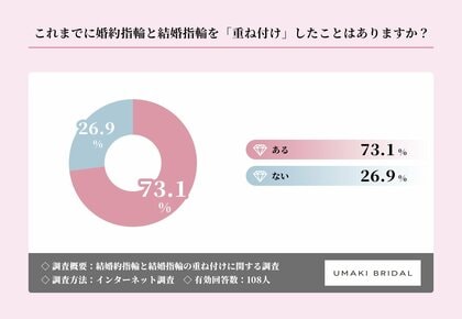 婚約指輪と結婚指輪の「重ね付け」経験者は73.1%！利用シーン1位は「結婚式・披露宴」【重ね付けに関する調査】