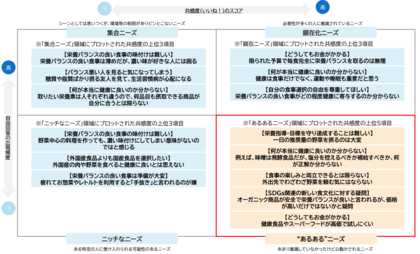 MSSオリジナル手法“投稿評価法”で「栄養バランスが取れた食事」に対するモヤモヤポイントを抽出