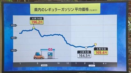 「在庫があるのに…」ガソリン値上げの仕組みを専門家が解説　なぜ店頭価格に今すぐ反映されるのか