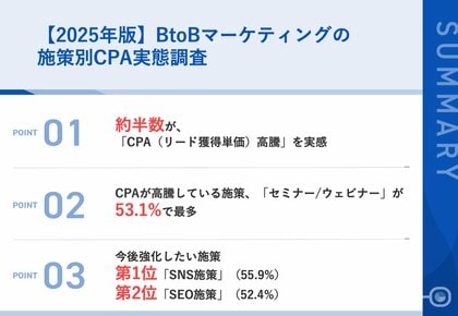 【2025年版|BtoBマーケティングの施策別CPA実態調査】約半数のマーケ担当者が「CPAの高騰」を実感 半数以上が「SNS」「SEO」の施策を強化する方針へ