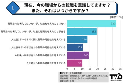 #ゆる転職│22歳～29歳会社員の34.8%が入社前～入社1年以内から現在まで転職を意識・転職したい20代の47.2%が職場に具体的な不満や理由なし【株式会社Chapter Two】
