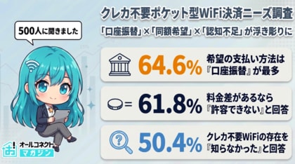 【クレカ不要ポケット型WiFiの決済ニーズ500人調査】希望の支払い方法は『口座振替』が64.6％で最多も、50.4％がサービスの存在を「知らなかった」