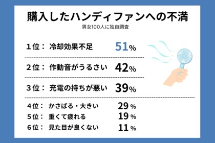 【約9割が既存ハンディファンに不満】猛暑を乗り切る“高い冷却性能×手のひらサイズ×長時間稼働”を実現する「アイスハンディファン」新規モデルが好評