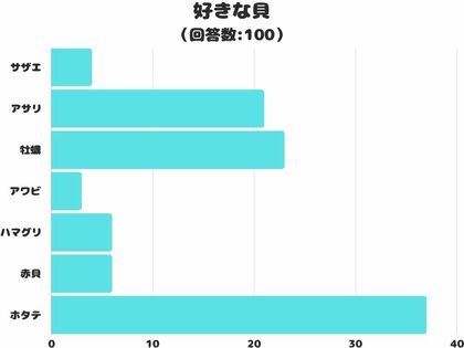 【調査レポート】好きな貝1位は?ぷりぷりの「ホタテ」!