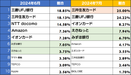三井住友カード・三菱UFJ銀行のフィッシングサイトが高止まり、帰省需要か「えきねっと」の詐欺も増加傾向