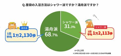 【11月26日はいい風呂の日】シャワー派?湯舟派? ウォーキングアプリ「aruku&」、歩行と入浴方法に関する意識調査