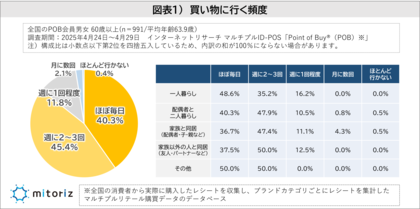 【シニアの買い物事情】買い物先はドラッグストアがコンビニの1.8倍!情報源はデジタル化が加速し店舗のアプリ&LINEが紙チラシを上回る