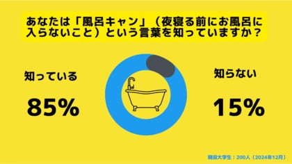 【Z世代のホンネ調査】Z世代の「風呂キャン事情」。全体の3割弱が2日連続で風呂に入らないことがあると回答。