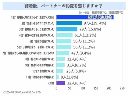 結婚後に相手や自分の変わった点は?【アンケート結果発表】