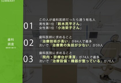 4月18日はよい歯の日!【この人が歯科医師だったら通う有名人ランキング】男性第1位「鈴木亮平さん」、女性第1位「小池栄子さん」