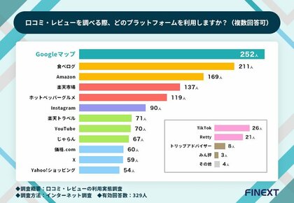 口コミの星評価「4.0以上」が理想も、約半数は3.5以上で来店を検討【口コミ・レビューの利用実態調査】