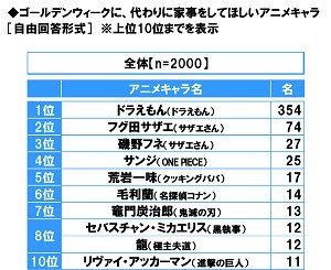 スカパー 調べ ゴールデンウィークを優雅に過ごしていそうなアニメキャラ 1位 花輪和彦 2位 骨川スネ夫 3位 ドラえもん 4位 ルパン三世 5位 峰不二子 スカパー 調べ ゴールデンウィークを優雅に過ごしていそうなアニメキャラ 1位 花輪和彦 2位 骨川スネ夫 3位 ドラえもん 4位 ルパン三世 5位 峰不二子