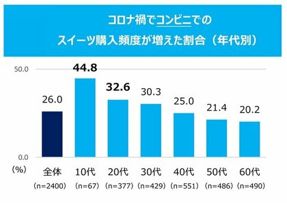 モンテール スーパー コンビニ スイーツ白書 21 公開 コロナ禍におけるスイーツの変化を調査 自宅でスーパー コンビニ のスイーツを食べる 回数が約4人に1人が増加
