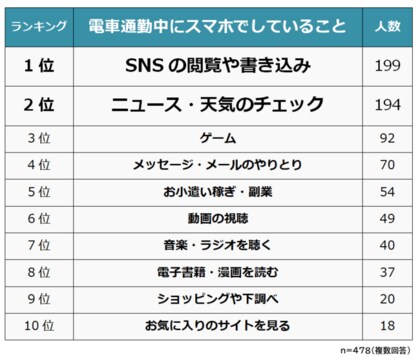 電車通勤中にスマホでしていることランキング 男女500人アンケート調査