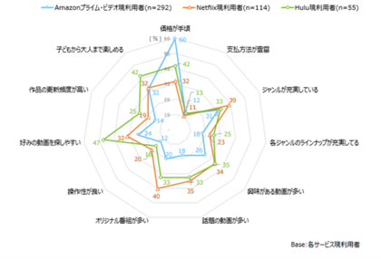 定額動画配信サービス サブスクリプション の利用実態に関する自主調査結果を発表