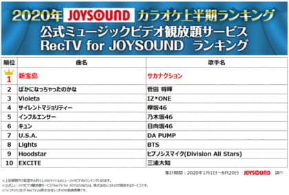 Joysoundが年カラオケ上半期ランキングを発表 Official髭男dismが 総合 アーティストの2冠獲得 Youtube Joysound Channel では Yoasobiが首位