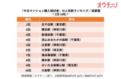 年 オウチーノ 中古マンション購入検討者 の人気駅ランキング調査 郊外のターミナル