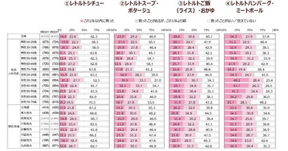 株式会社マクロミルと二松学舎大学が 国内における食品購買に関する実態調査