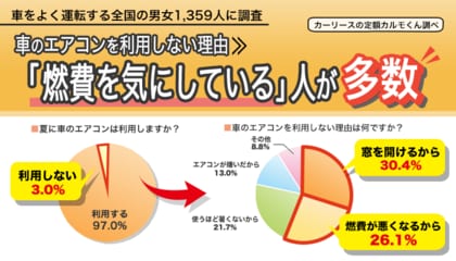 車のエアコン利用についての調査 25度 に設定している方が