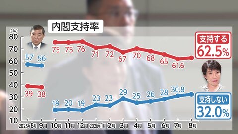 高市内閣の支持率続落が止まった要因探る　熊本地震対応・消費減税の決断「実行力に期待」【FNN世論調査を詳細分析】