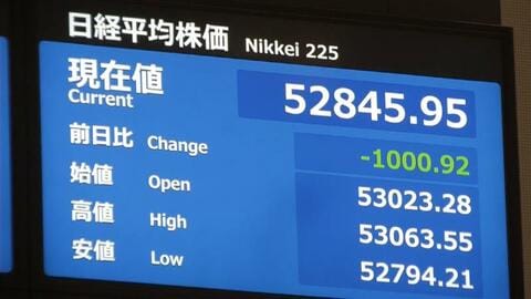 【速報】日経平均株価が一時1000円超値下がり…週末の円高受けて