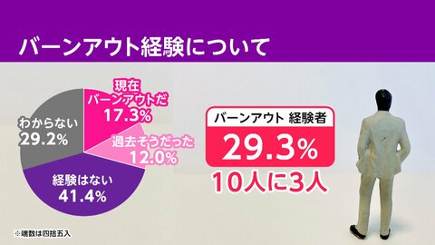 働く人の約3割「バーンアウト」経験　「休息を取った」「転職した」などで乗り越え　人材流出防ぐ企業の課題に