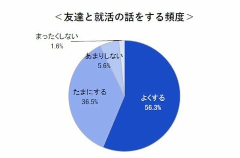 インターンシップ等の情報収集開始は「3年生の4月」に集中(39.2%)