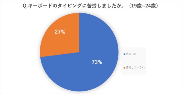 タイピングに苦労している新卒社会人は7割 社会人必須の時間短縮スキルを幼少期に習得 ディズニー ディズニー ピクサーキャラクター マジカルスマートノート専用ソフト マジカルスマートキーボード