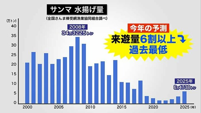サンマ水揚げ量の推移