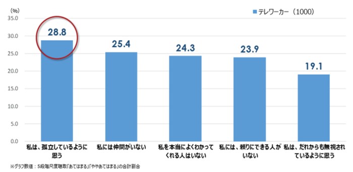 提供:株式会社パーソル総合研究所 「テレワーカーの孤独感」