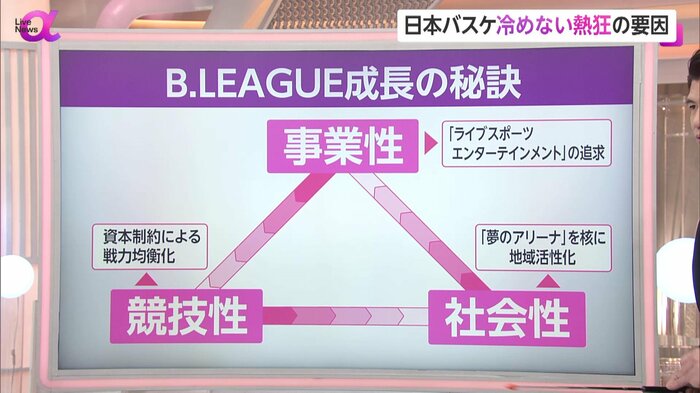 Bリーグ成長の3つの秘訣